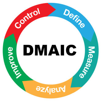dmaic cyclus define measure analyze improve control six sigma